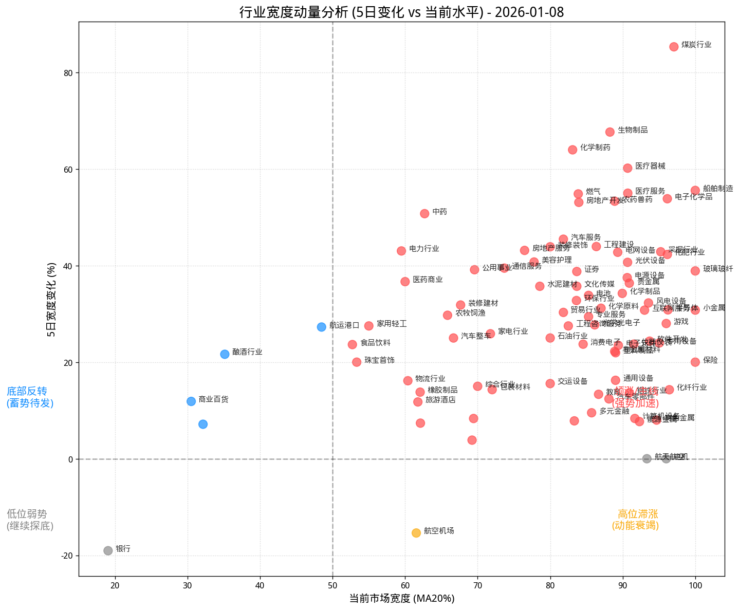 🚀 行业动量分析图