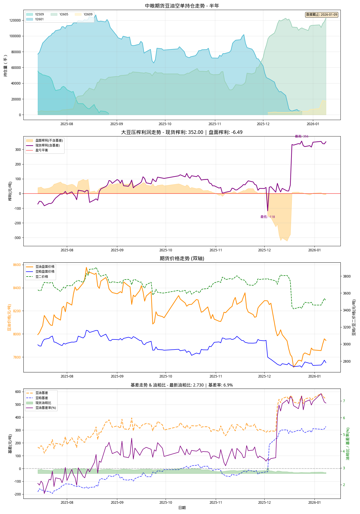 Featured image of post 🫘豆油综合数据深度分析报告
