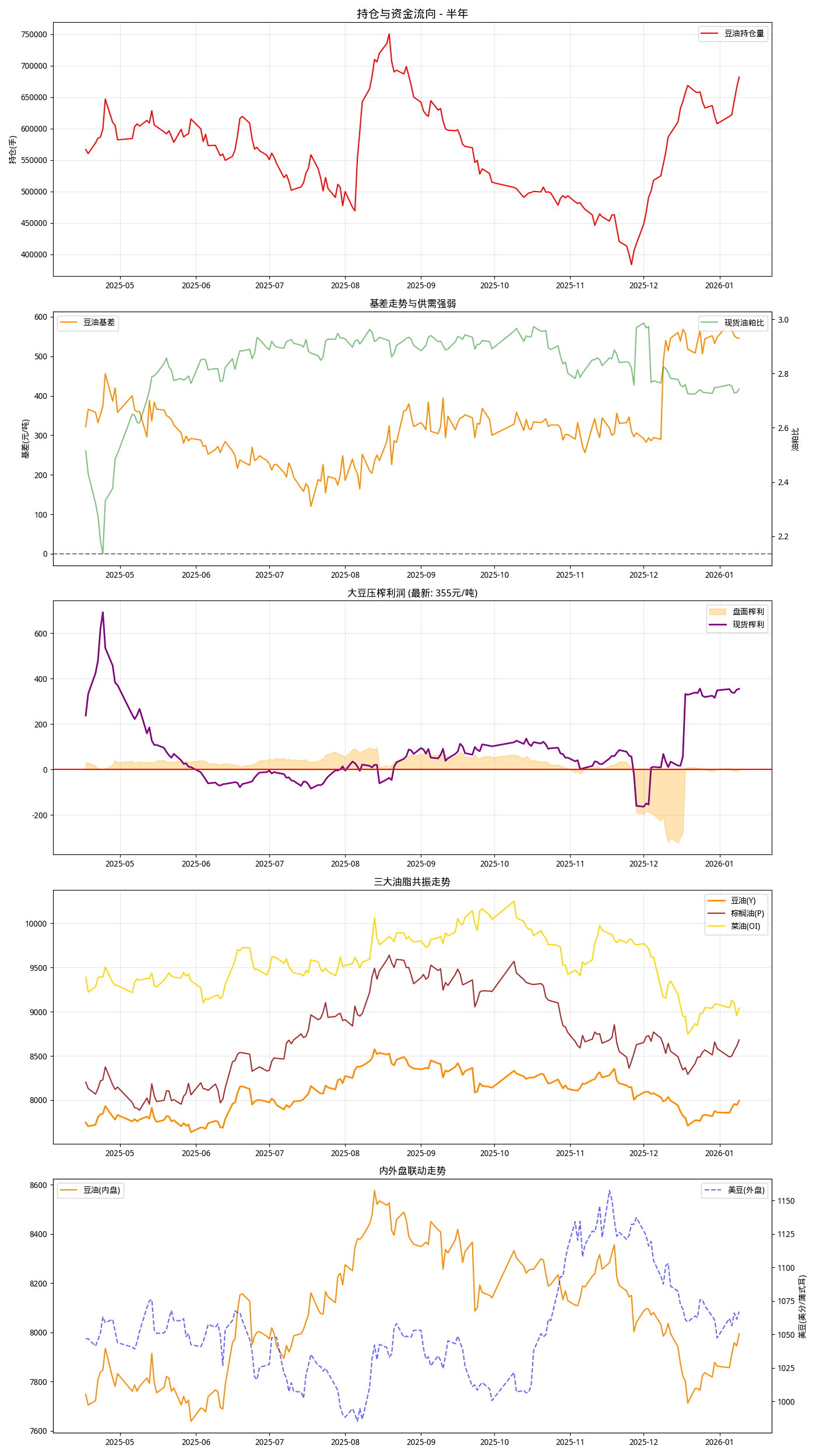 Featured image of post 综合油脂产业链深度分析报告