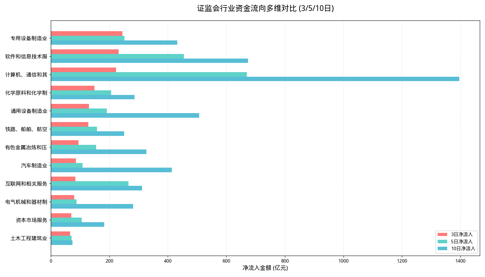 行业资金流向多维对比 (3/5/10日)