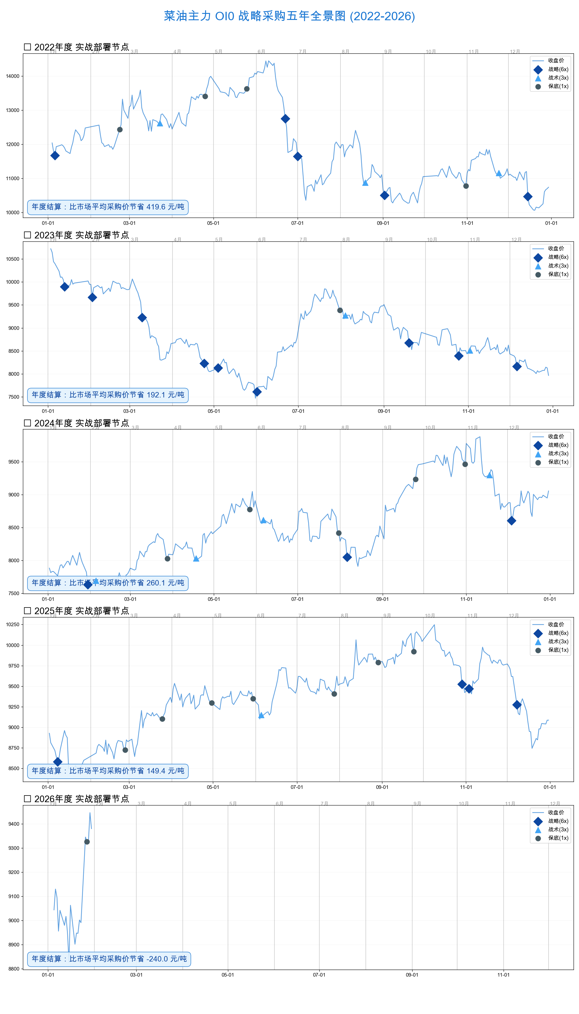 菜油五年复盘图