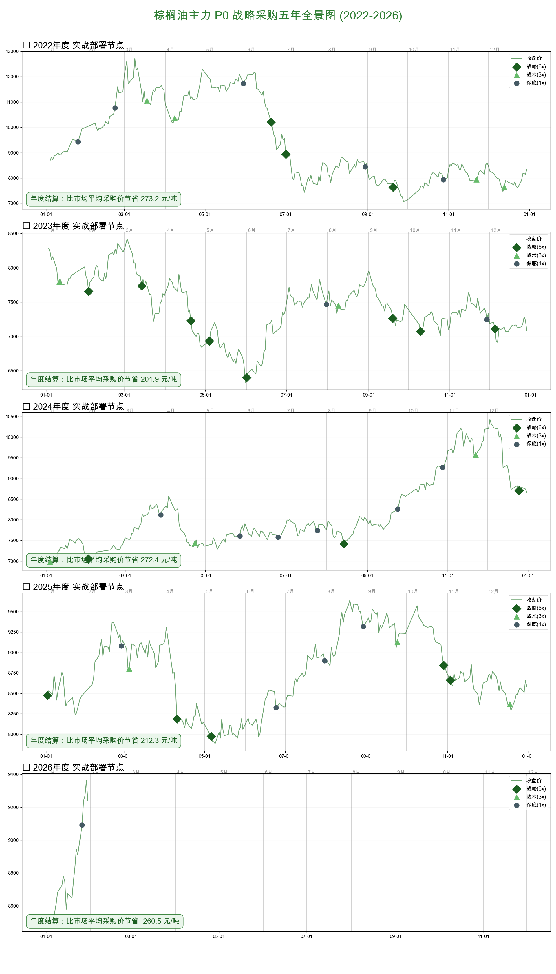 棕榈油五年复盘图