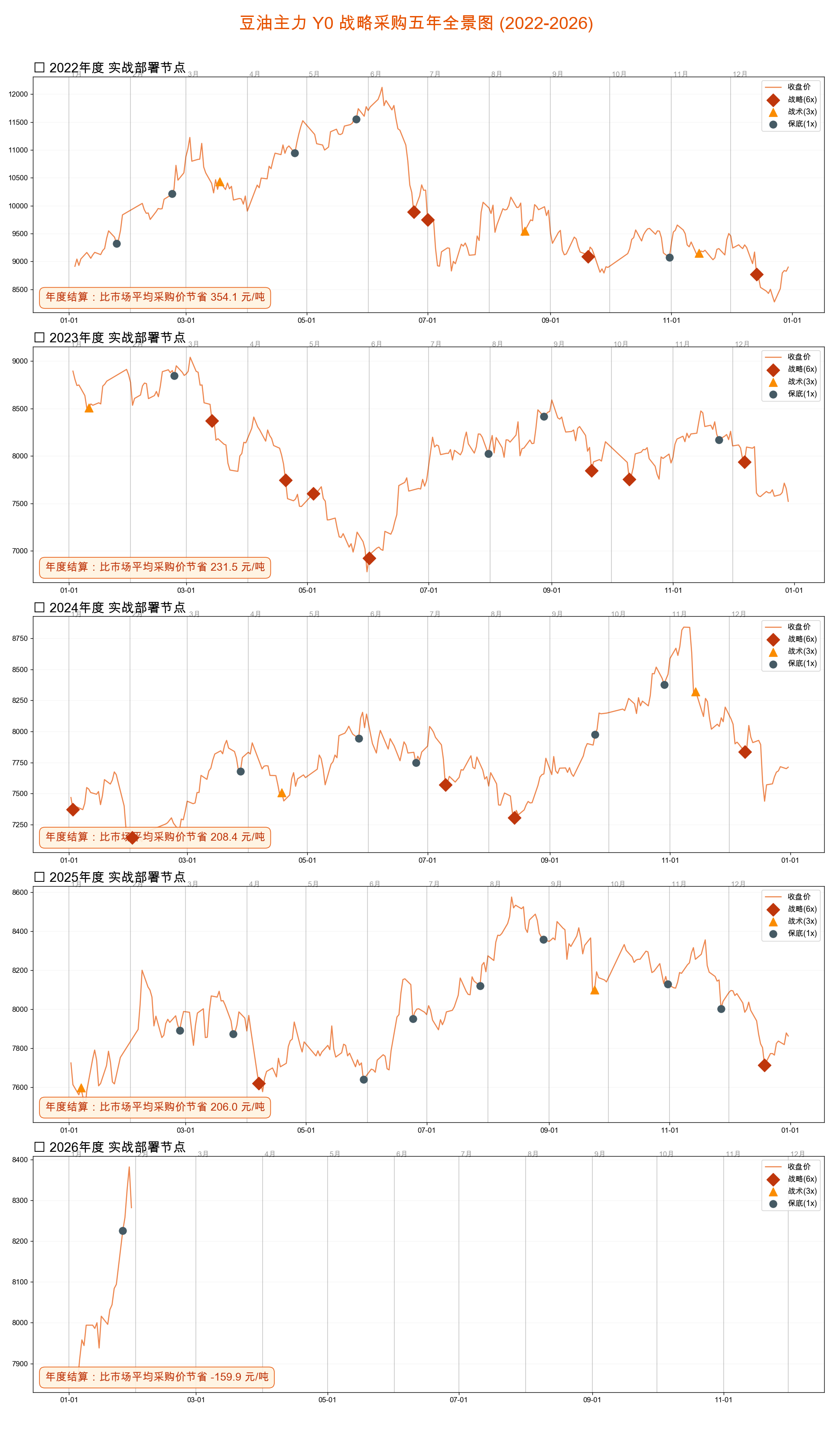 豆油五年复盘图