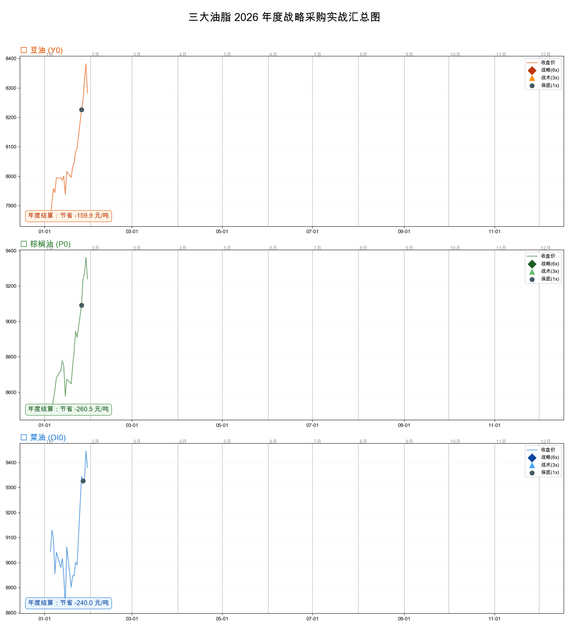 三大油脂年度汇总对比图